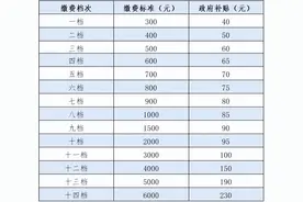 2025年城乡居民基本养老保险缴费开始啦！图片
