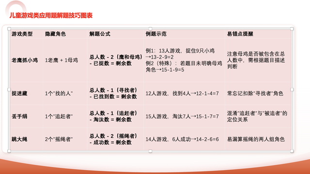 一年级数学易错，老鹰捉小鸡、捉迷藏类应用题，怎么做不出错？