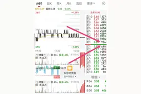 做T遇到这种尾盘，简直就是进场捡钱，主力发的红包不要白不要。图片