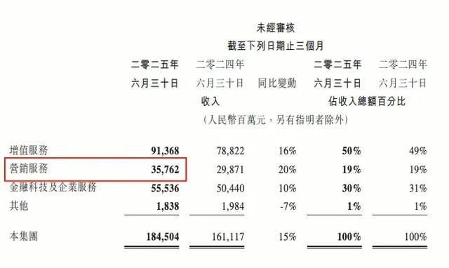 腾讯广告业绩创新高，会给商家信心吗？