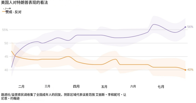 如何看待特朗普支持率亮起红灯