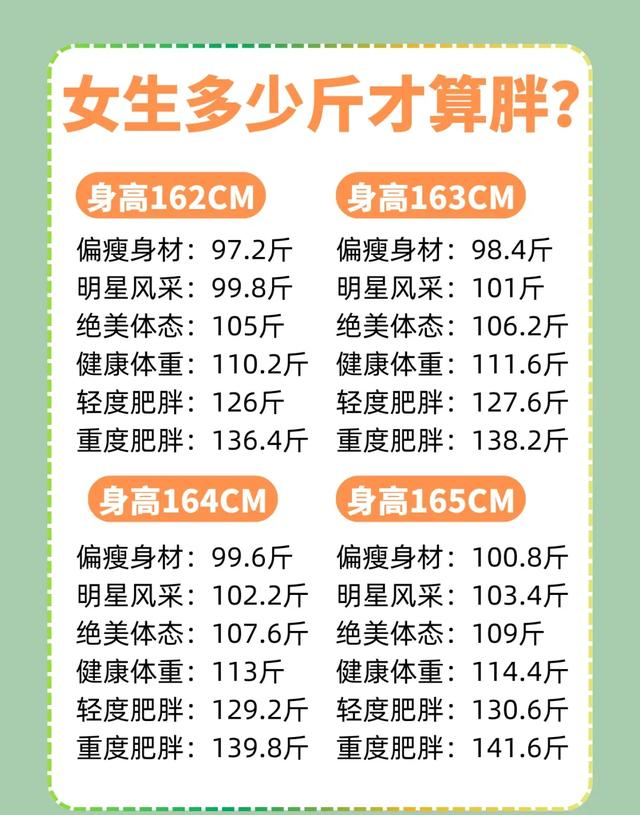 女生多少斤算胖？附身高150到173cm体重对照表