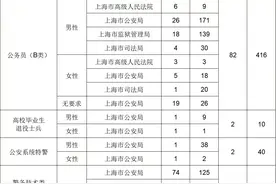 上海市考报岗晚上六点截止，报名人数最多的十大岗位一览图片