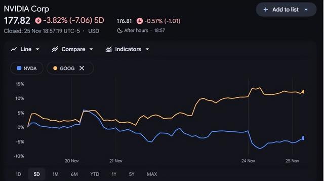 市值蒸发8000亿！英伟达遭谷歌“偷家”，黄仁勋为何还能沉得住气