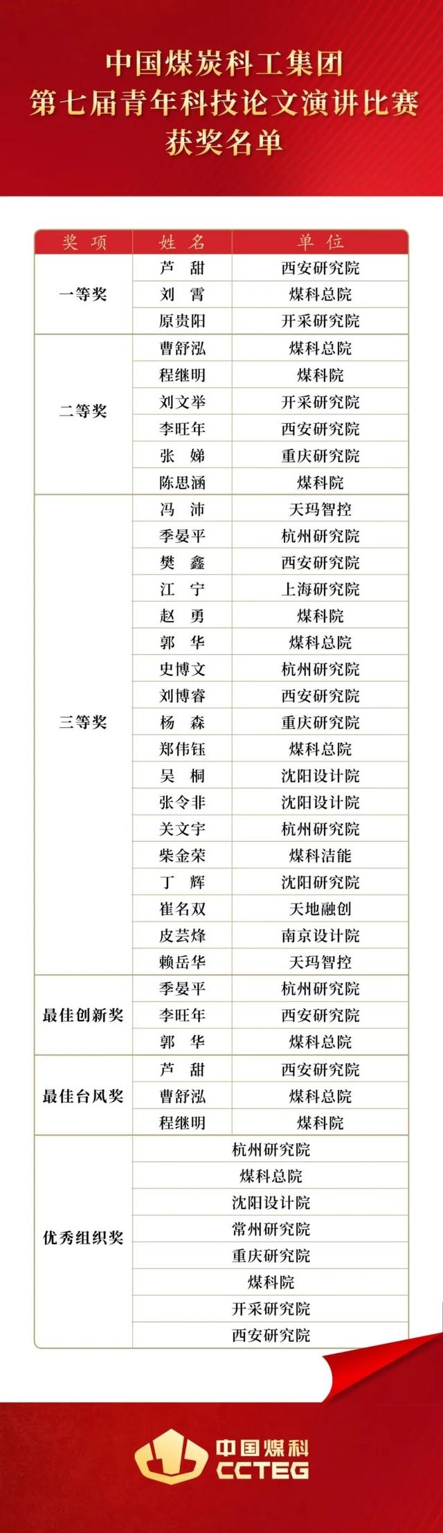 中国煤科第七届青年科技论文演讲比赛总决赛在京成功举办