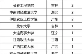 重磅！要抢疯了！今年广东公办本科仅补录472个名额，6.8万人血拼图片