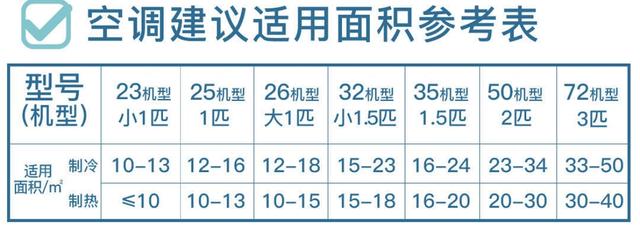 卧室选1.5匹还是大1.5匹？西晒房空调这样选，30㎡蒸笼秒变冰窖