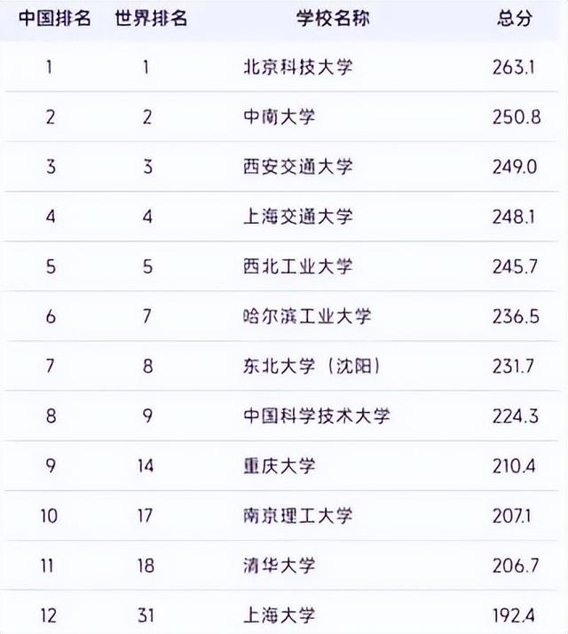中国最惨211大学！比肩清北，王牌专业全球第一，却遗憾落选985？
