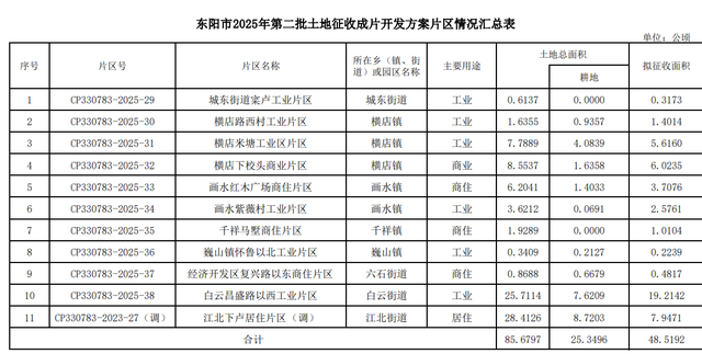 万亩千亿平台赋能！东阳拆迁腾地助力产业升级，城市更新迎新机遇