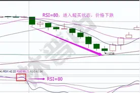 股票rsi线怎么看和使用？附股票rsi最佳设置参数！图片