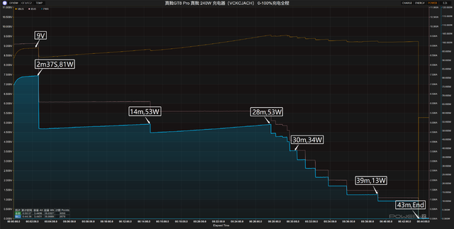 真我GT8 Pro充电体验全复盘：功率曲线与时长对比及优化设置详解