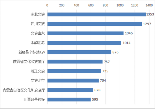 辽宁文旅榜上有名！7月全国省级文旅政务新媒体传播力指数报告发布