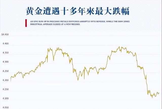 黄金账户缩水暴跌，先别急着抛售，看懂这3个信号才能利益最大化