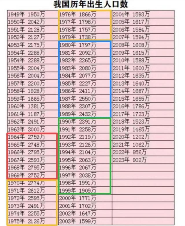 2025年出生人口数预测终于出炉：结局可能超出大家想象