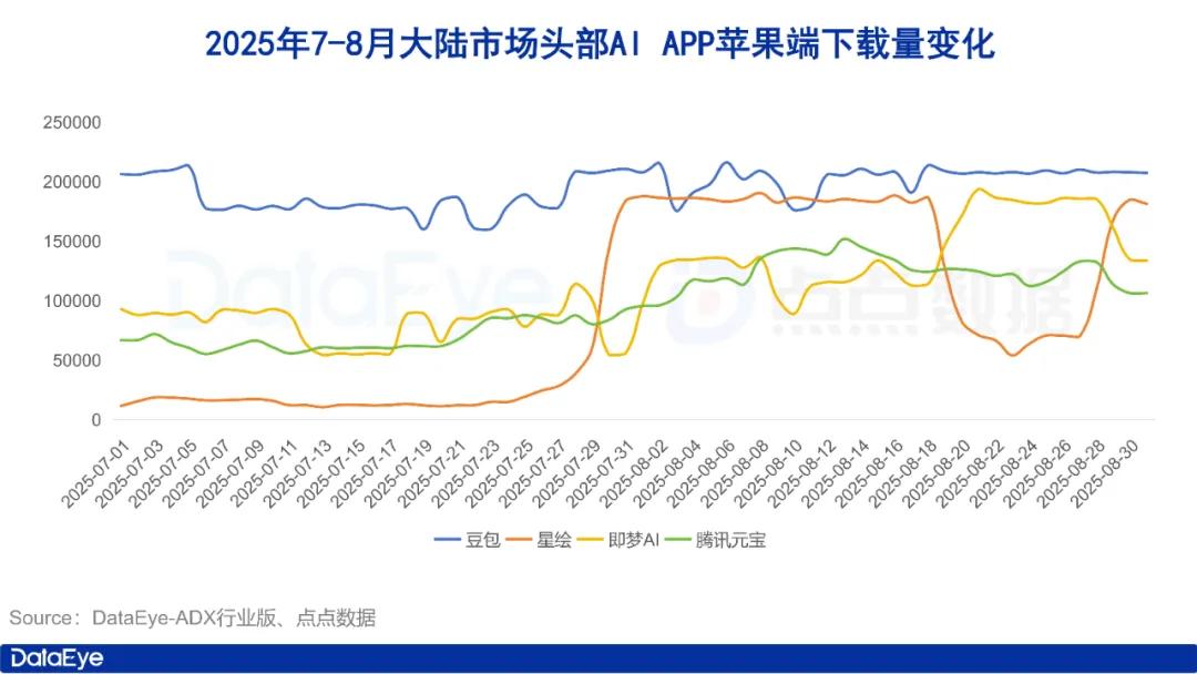8月AI月报:全球AI下载3.7亿!字节3款AI暴涨!