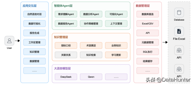 传统BI 取数慢、分析难？AI Agent 让数据自己说答案