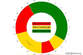 四川分时电价峰谷时段调整，最新电动车充电时钟发布图片