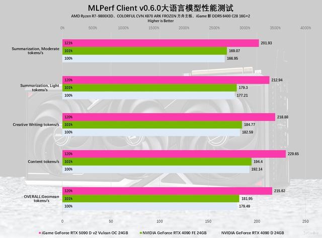 iGame RTX 5090 D v2火神显卡评测：凌厉方正硬汉！性能依旧能打！