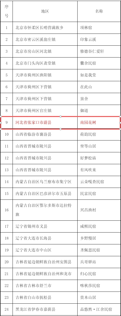 河北4家上榜！2025年国家级旅游民宿名单发布