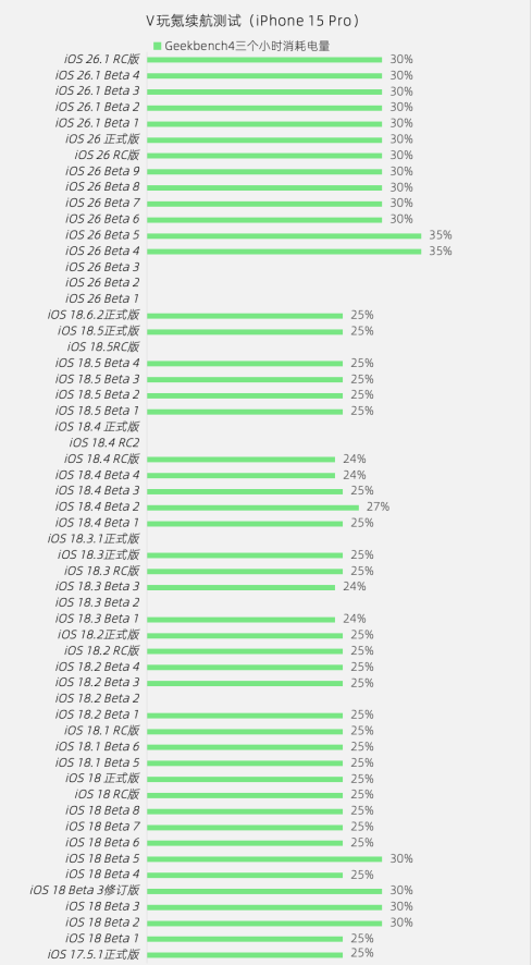 苹果iOS 26.1 RC版体验：无新功能更新，续航稳定无改进