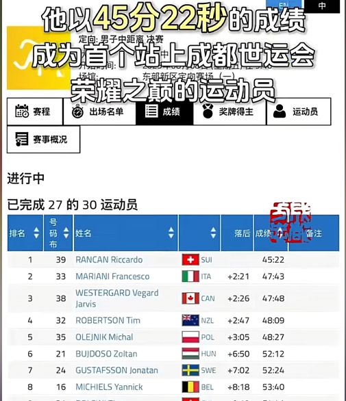 世运会首日奖牌榜出炉：意大利4金第1，德国2金第2，中国令人意外