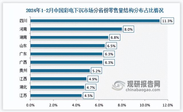 彩电行业海外市场持续扩张 其2024年液晶电视出口额同比增长10.4%