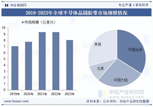 2025年中国半导体晶圆胶带行业相关政策、市场规模及趋势分析