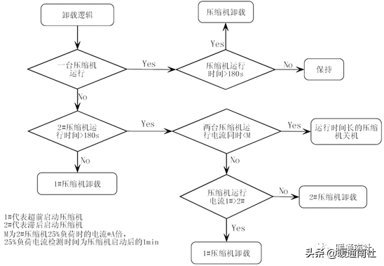 约克水冷螺杆冷水机组开机调试的标准流程