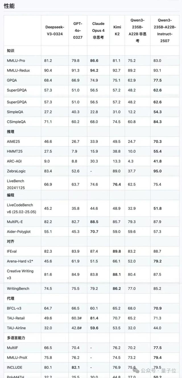 Qwen3小升级即SOTA，开源大模型王座快变中国内部赛了