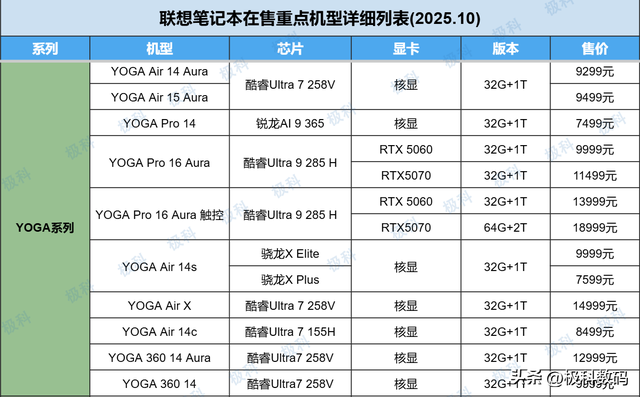 2025双十一联想笔记本选购终极指南：在售机型梳理+重点机型推荐