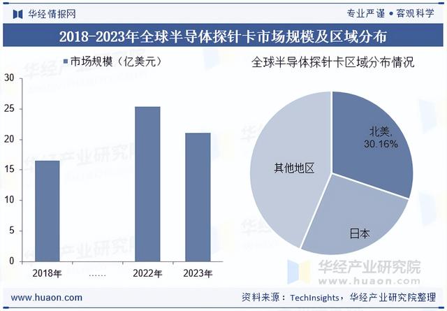 2025年中国半导体探针卡行业市场规模、区域分布及细分市场结构