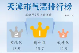 天津周六晴空暖阳，周日变脸起风气温降图片