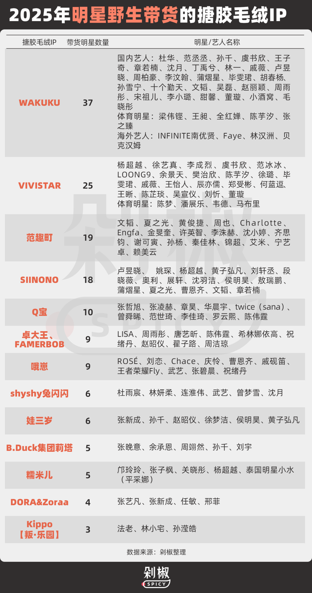 282款搪胶毛绒及其代言人：田栩宁梓渝，谁能带出下一个LABUBU？