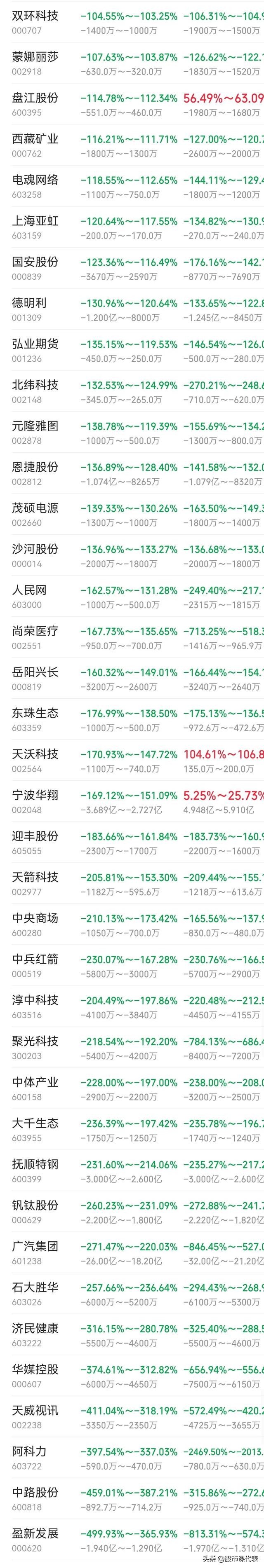 预警！最高暴跌7803％！10家企业中报业绩预亏超500％