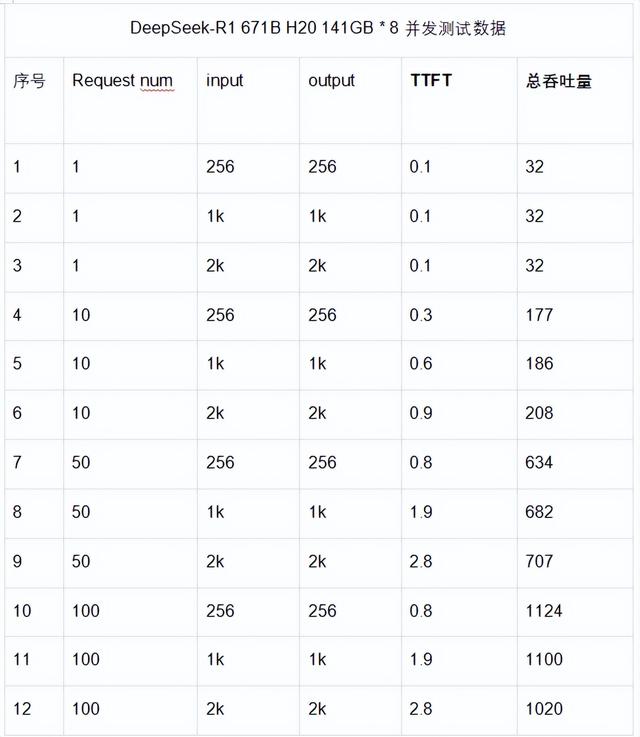 禁令解除72小时：141GB H20 跑满血实测，DeepSeek 性能超预期