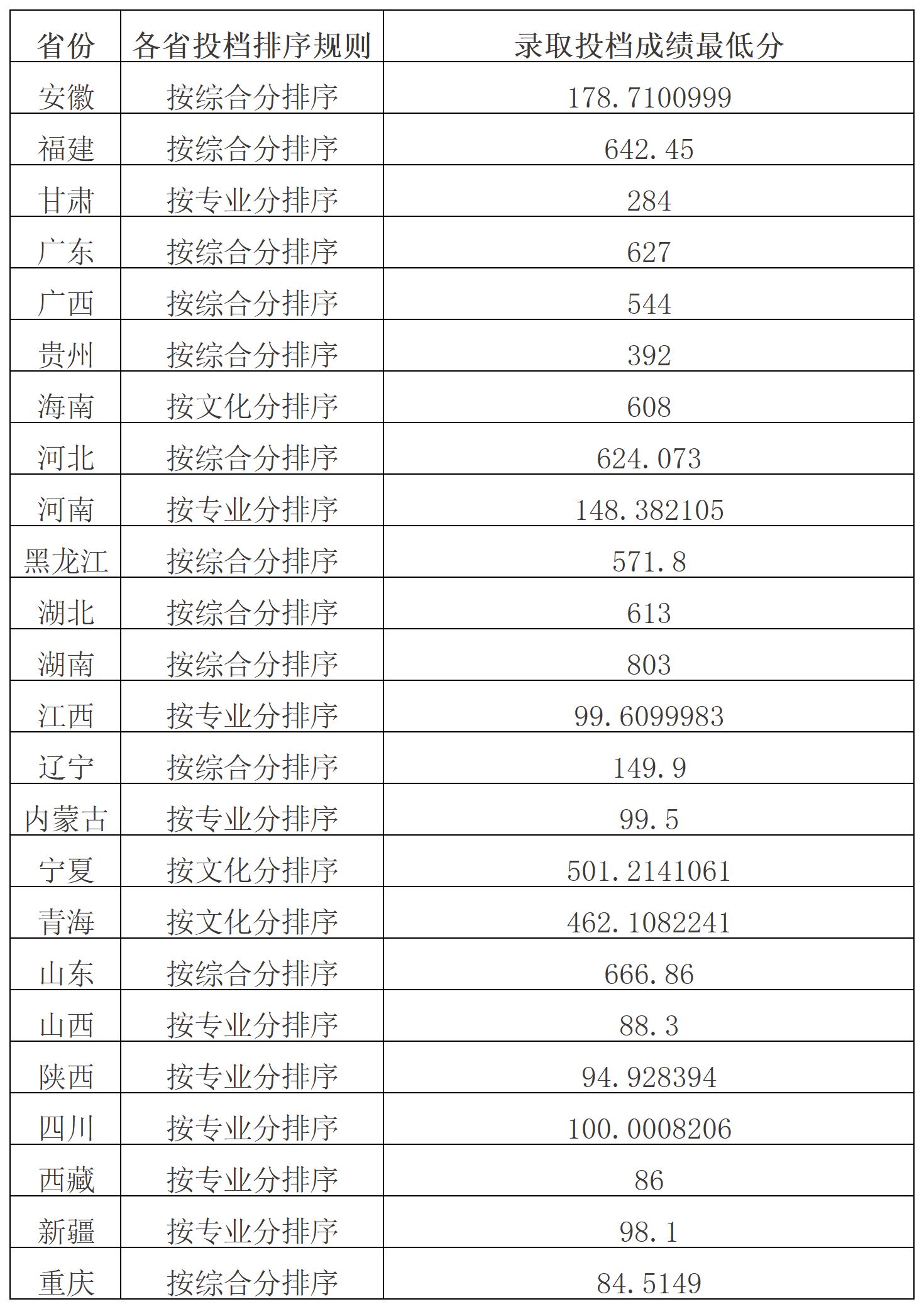 西南大學各省份錄取分數線_西南錄取分數線_西南大學2024年錄取分數線