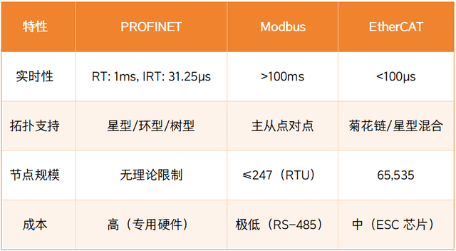 工业通信三大支柱：PROFINET·Modbus·EtherCAT核心技术全景
