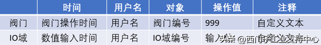一篇学会！巧用 WinCC的变量记录实现操作员记录功能