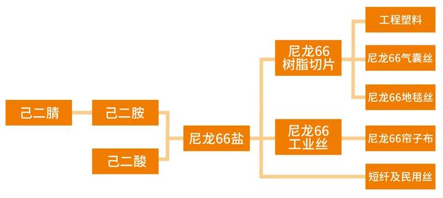 填补国内空白！神马股份PA66实现重大突破！近期还有哪些大动作？