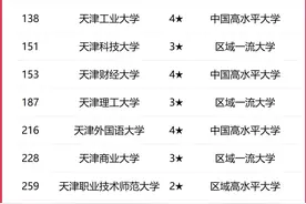 2025天津市大学排名：南开大学第一，天财第八图片