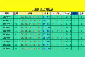 张晶大乐透24088期：本期预测012路比为1：1：3图片