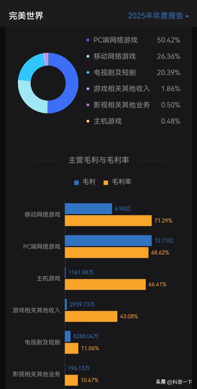 每天一股～完美世界