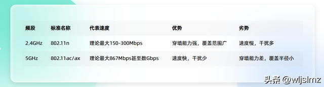 WiFi到底是双频合一还是分开好？99%的人都选错了！