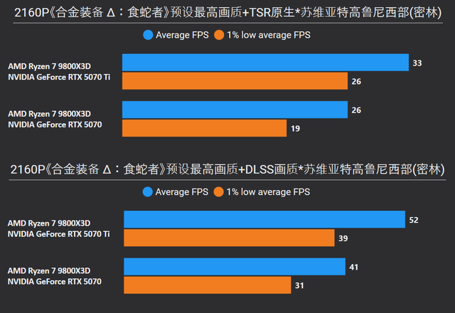 《合金装备 Δ：食蛇者》RTX 5070 Ti/5070/5060测试，附优化指南