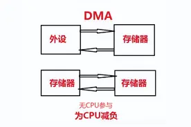 搞嵌入式，不懂DMA？笑死人。。。图片