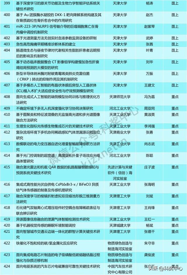 青A、青B等549项，省级自然科学基金拟立项项目公示