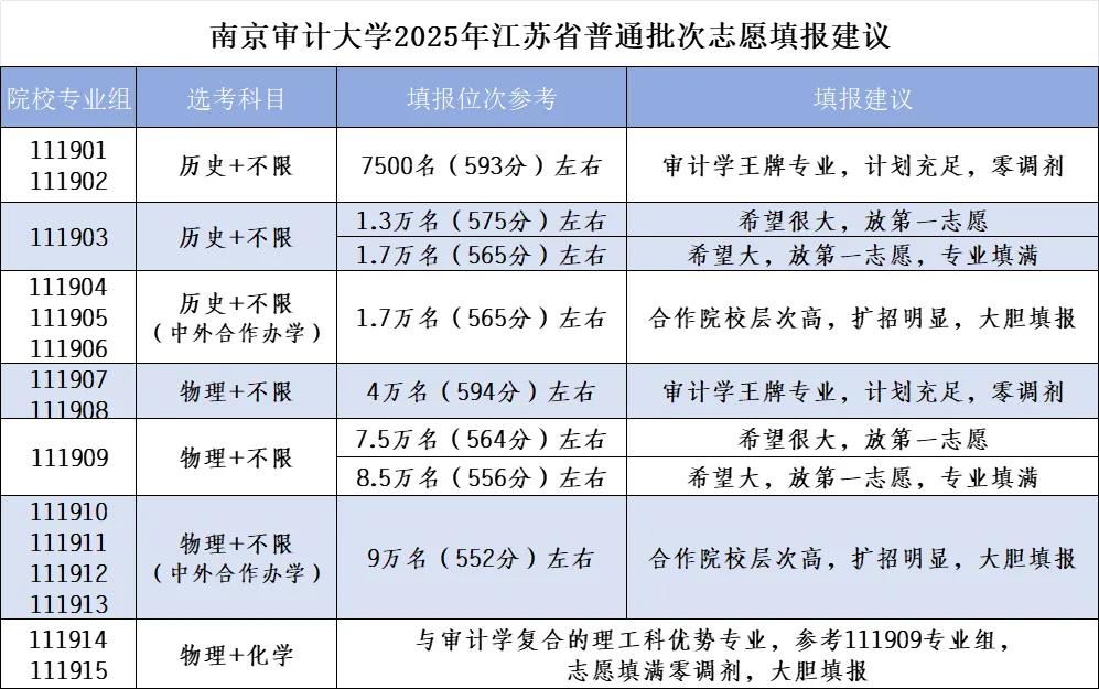 南京師范大學南京中醫藥大學南京財經大學南京審計大學預估分數線_江蘇2025年高考志愿填報預估線_南京大學金陵學院分數線