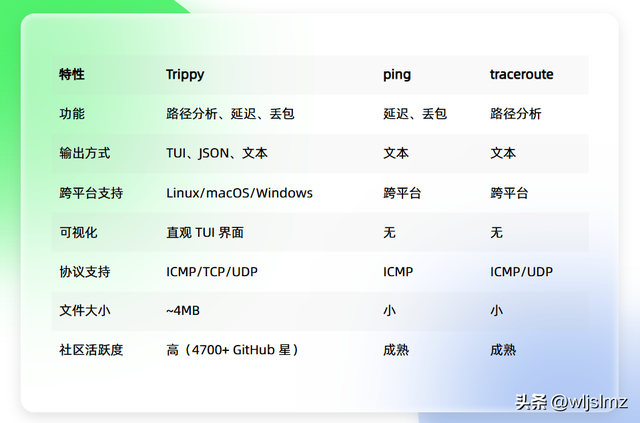 秒杀传统的ping和traceroute，凭什么它能成为网络诊断领域的新星