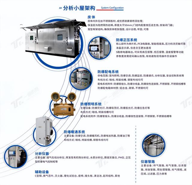 精准分析，智控风险！防爆分析小屋为工业安全护航