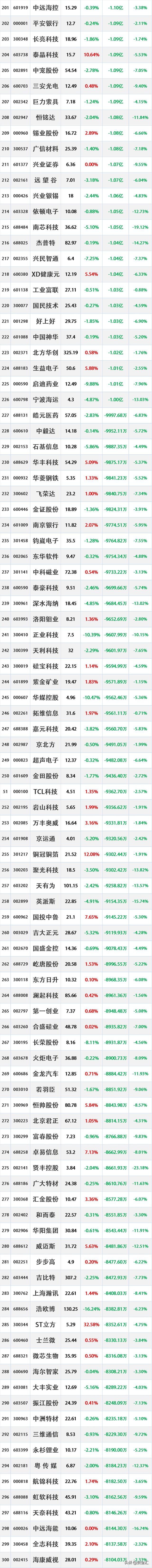 多股明天危险，近3日主力资金已经“大幅卖出”了这些股